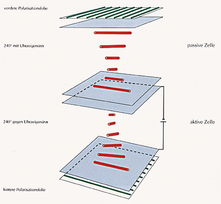 Aufbauprinzip einer DSTN-Flüssigkristallzelle (Heimoponnath aus de.wikipedia.org)